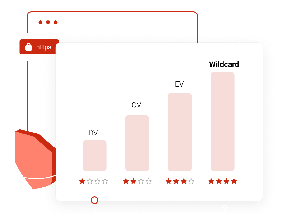 SSL Certificates - Choose SSL validation level appropriate for your domain